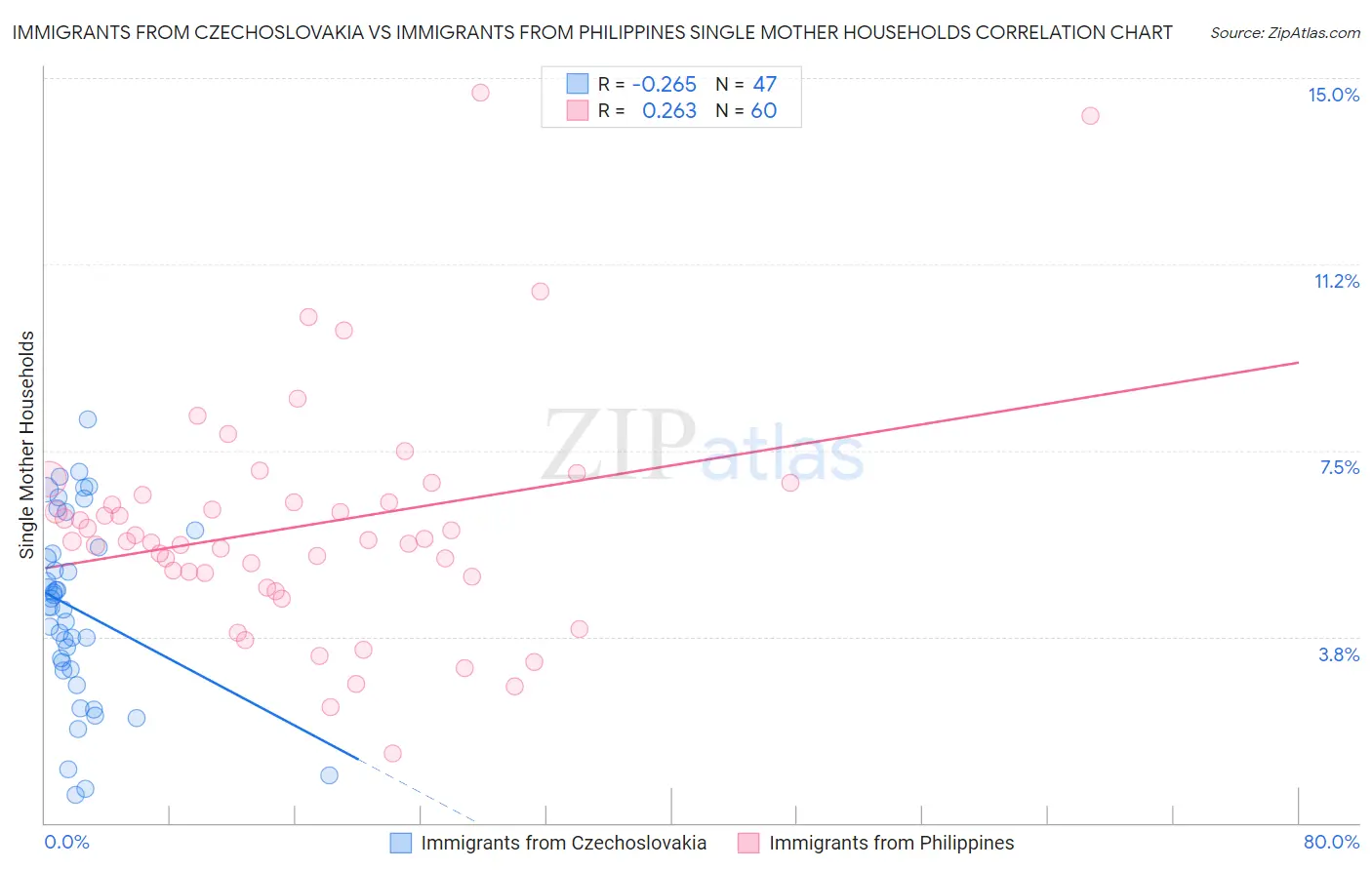 Immigrants from Czechoslovakia vs Immigrants from Philippines Single Mother Households