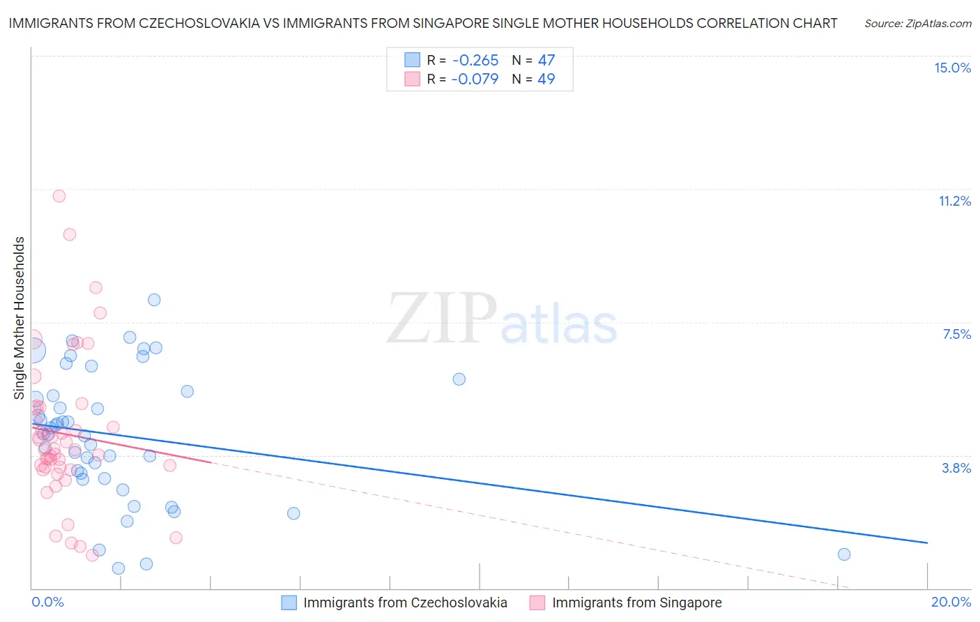 Immigrants from Czechoslovakia vs Immigrants from Singapore Single Mother Households