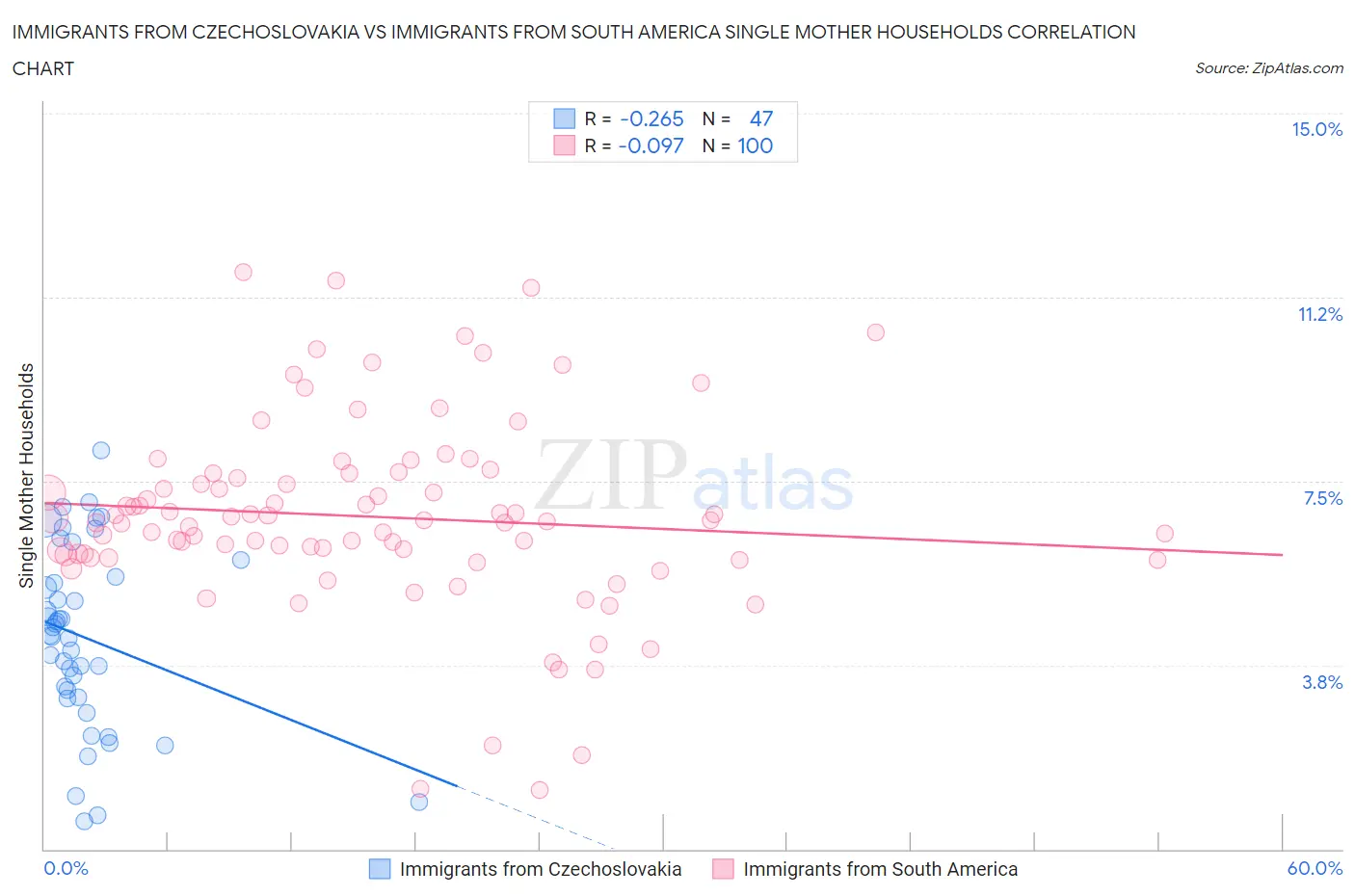 Immigrants from Czechoslovakia vs Immigrants from South America Single Mother Households