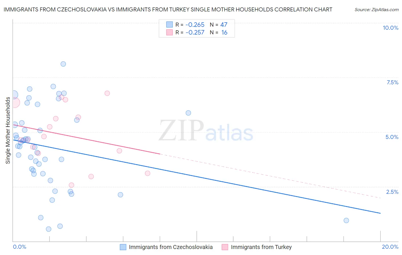 Immigrants from Czechoslovakia vs Immigrants from Turkey Single Mother Households