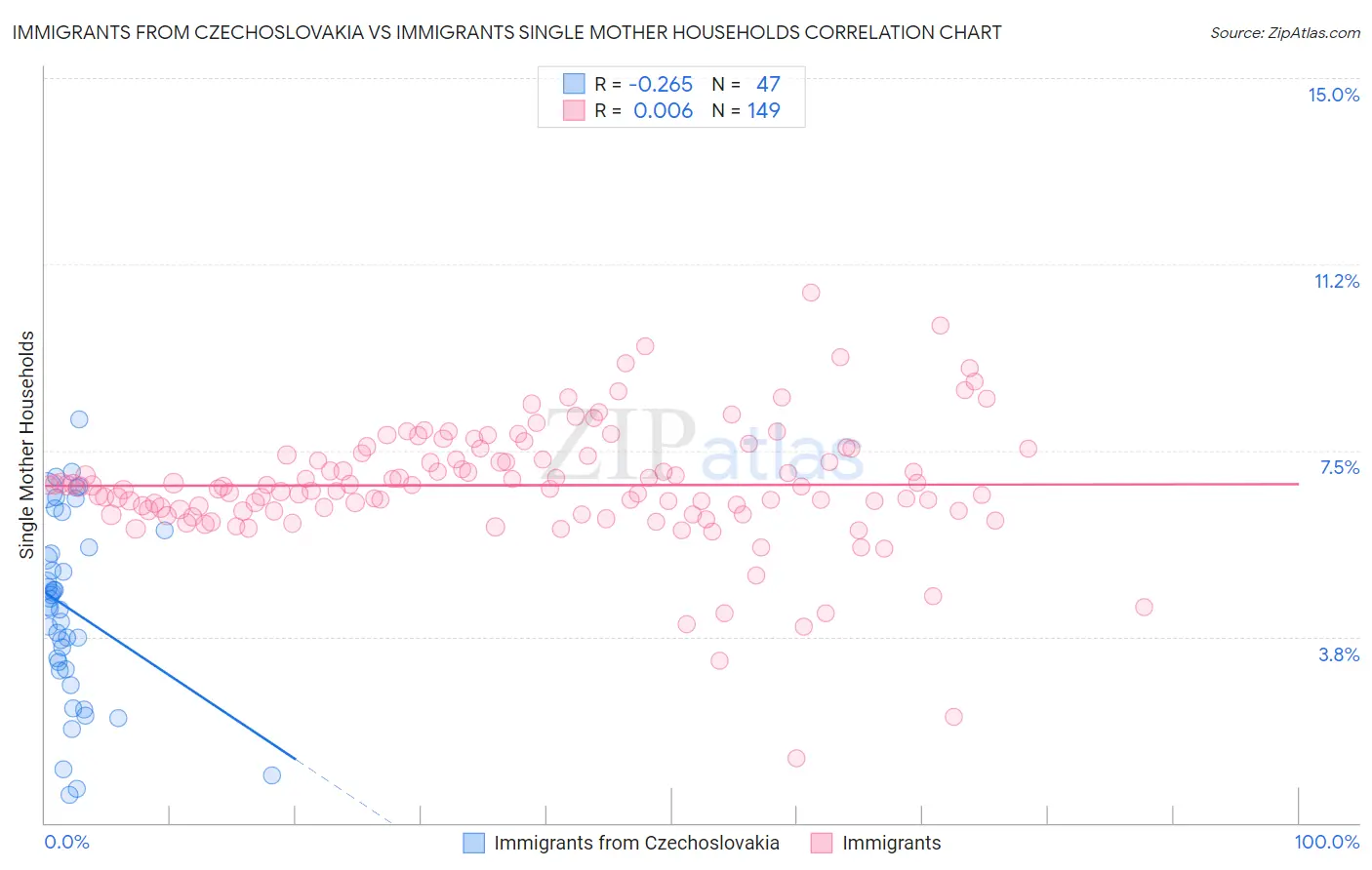 Immigrants from Czechoslovakia vs Immigrants Single Mother Households