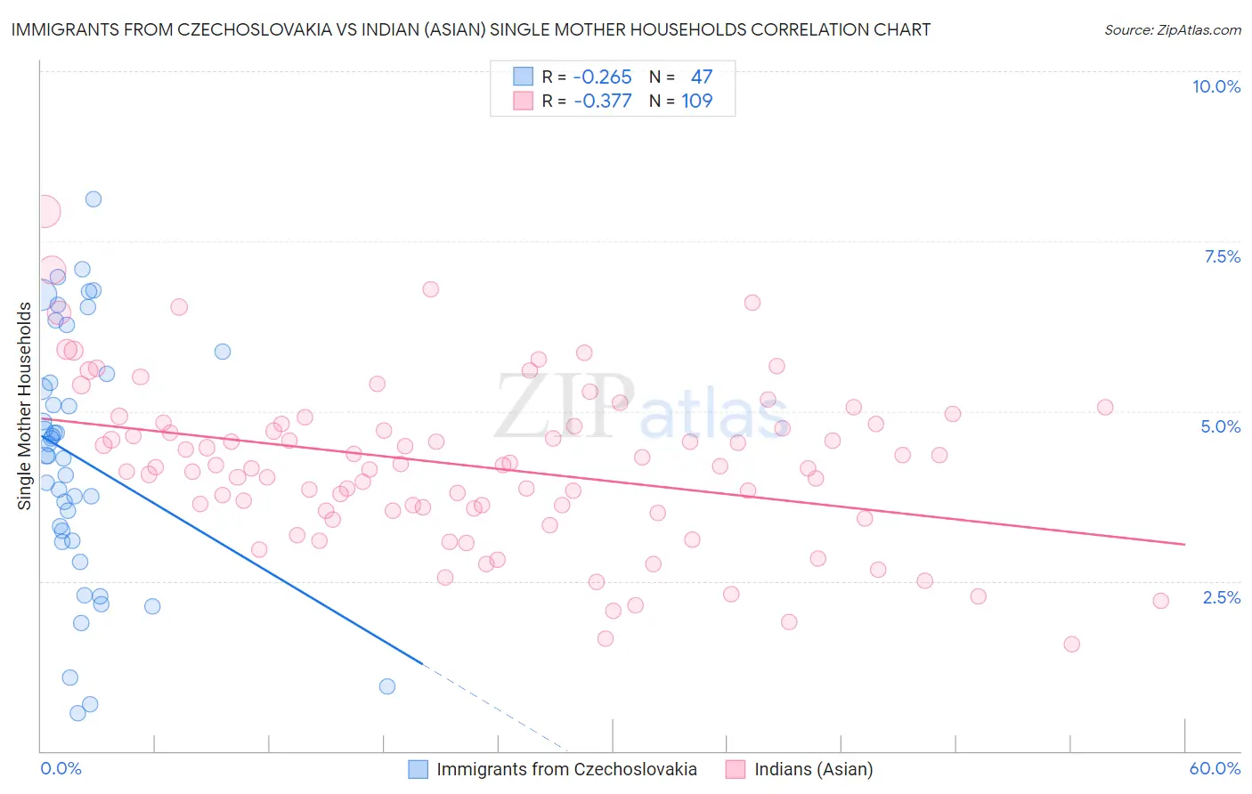 Immigrants from Czechoslovakia vs Indian (Asian) Single Mother Households