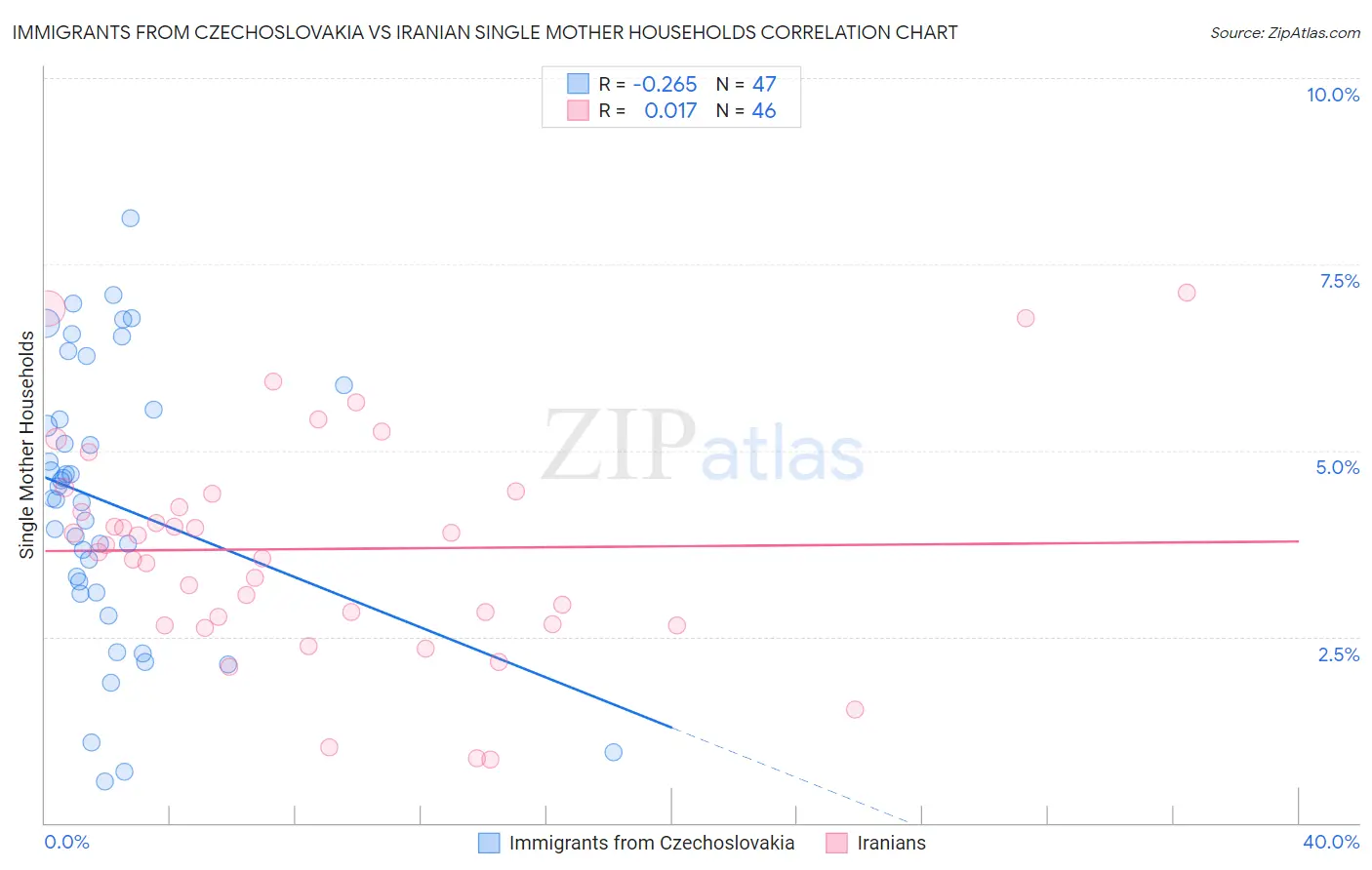 Immigrants from Czechoslovakia vs Iranian Single Mother Households