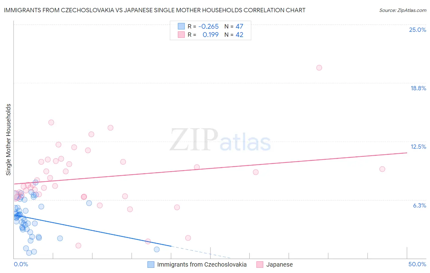 Immigrants from Czechoslovakia vs Japanese Single Mother Households