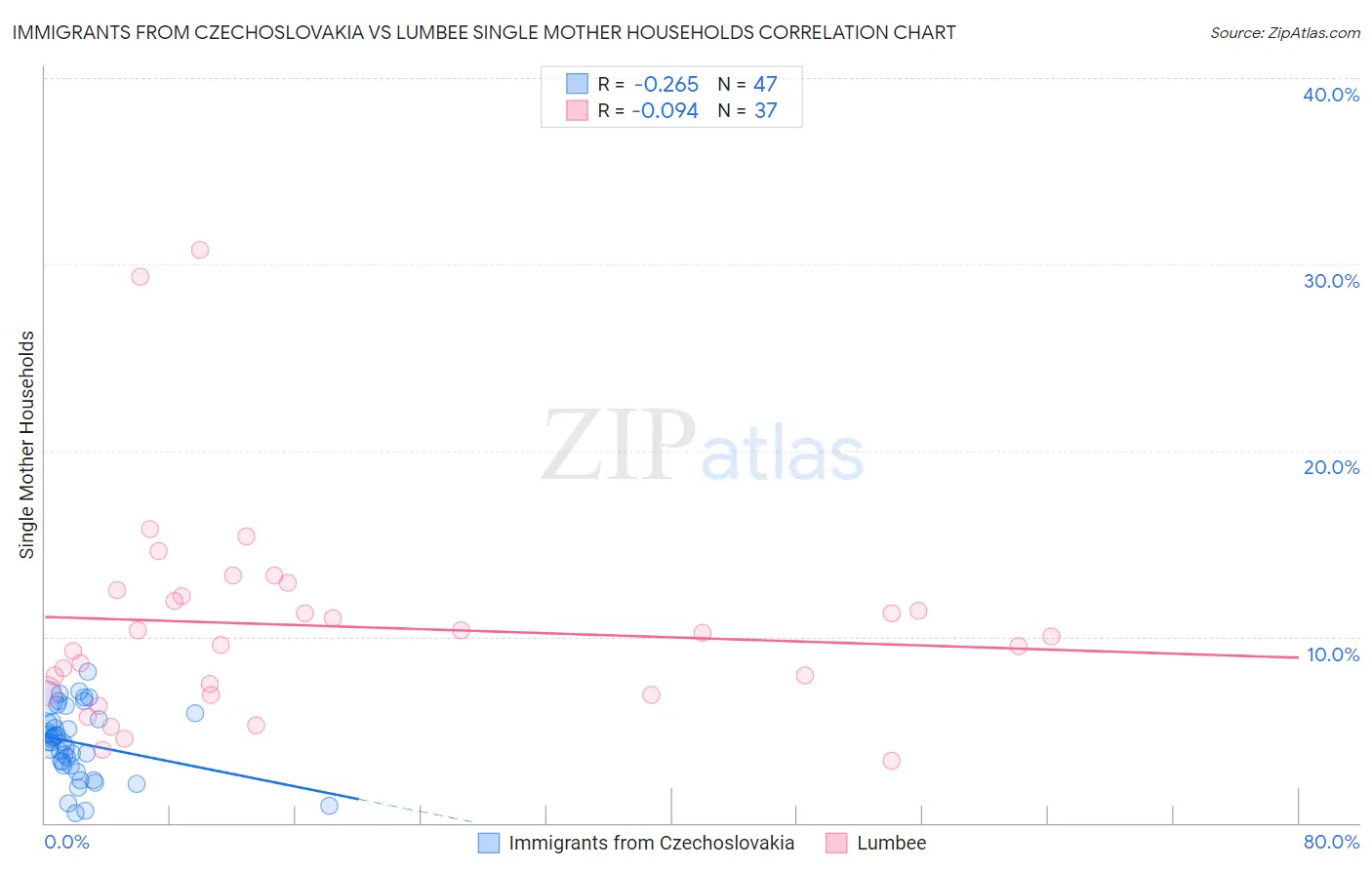 Immigrants from Czechoslovakia vs Lumbee Single Mother Households