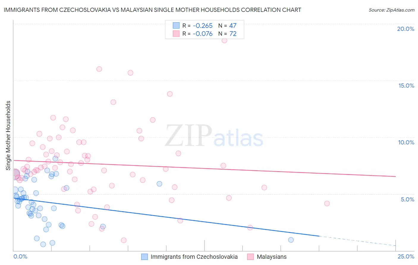 Immigrants from Czechoslovakia vs Malaysian Single Mother Households