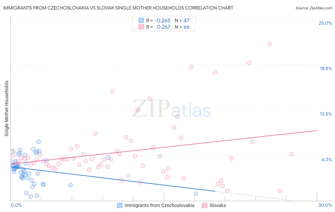 Immigrants from Czechoslovakia vs Slovak Single Mother Households