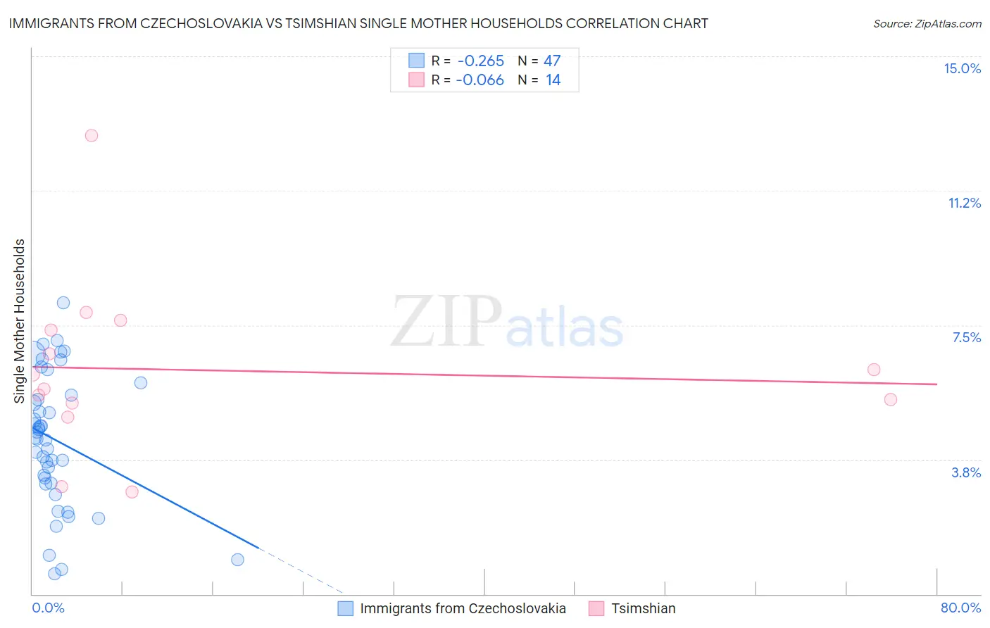 Immigrants from Czechoslovakia vs Tsimshian Single Mother Households