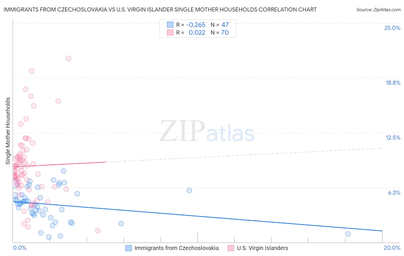 Immigrants from Czechoslovakia vs U.S. Virgin Islander Single Mother Households