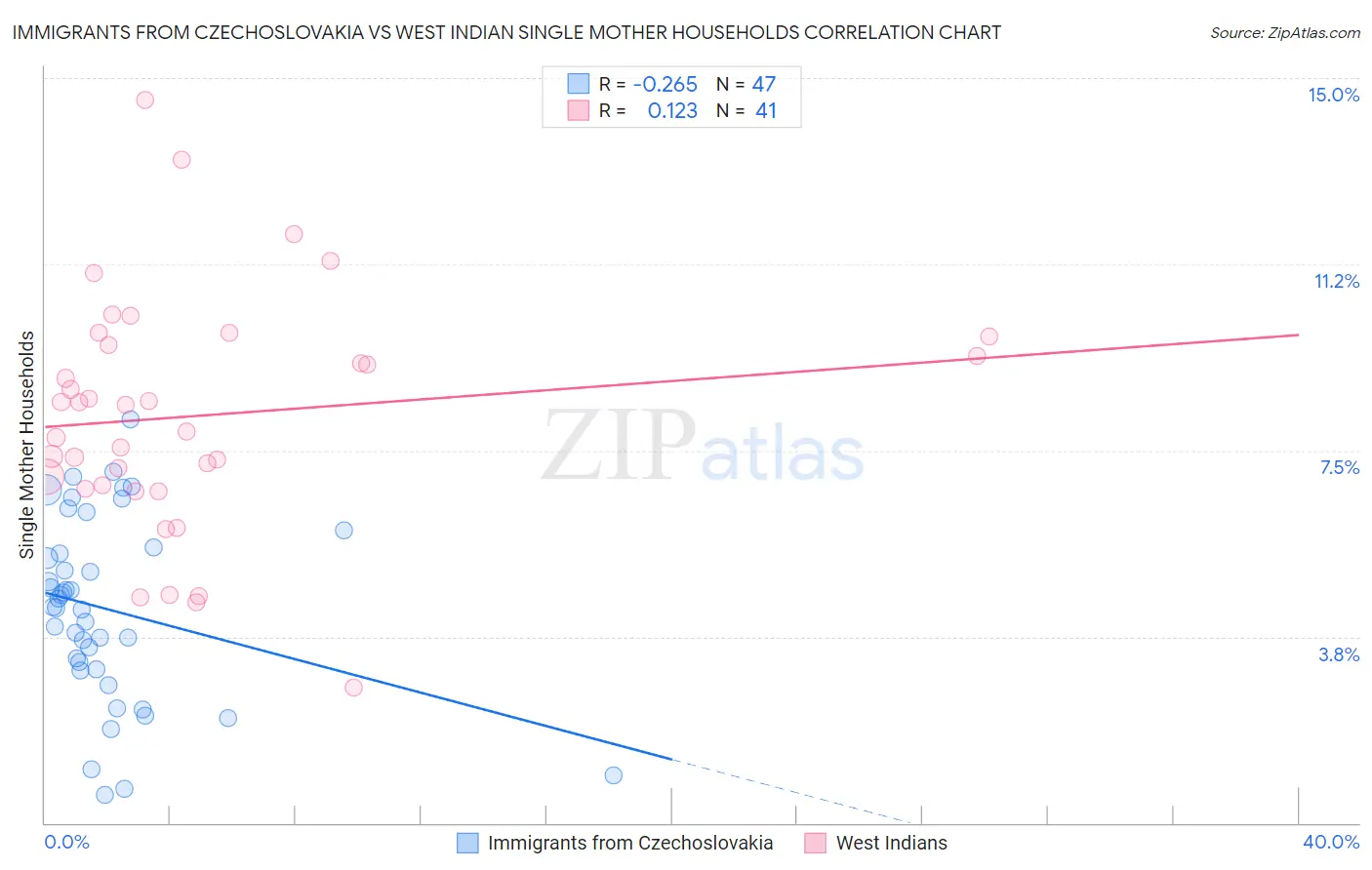Immigrants from Czechoslovakia vs West Indian Single Mother Households