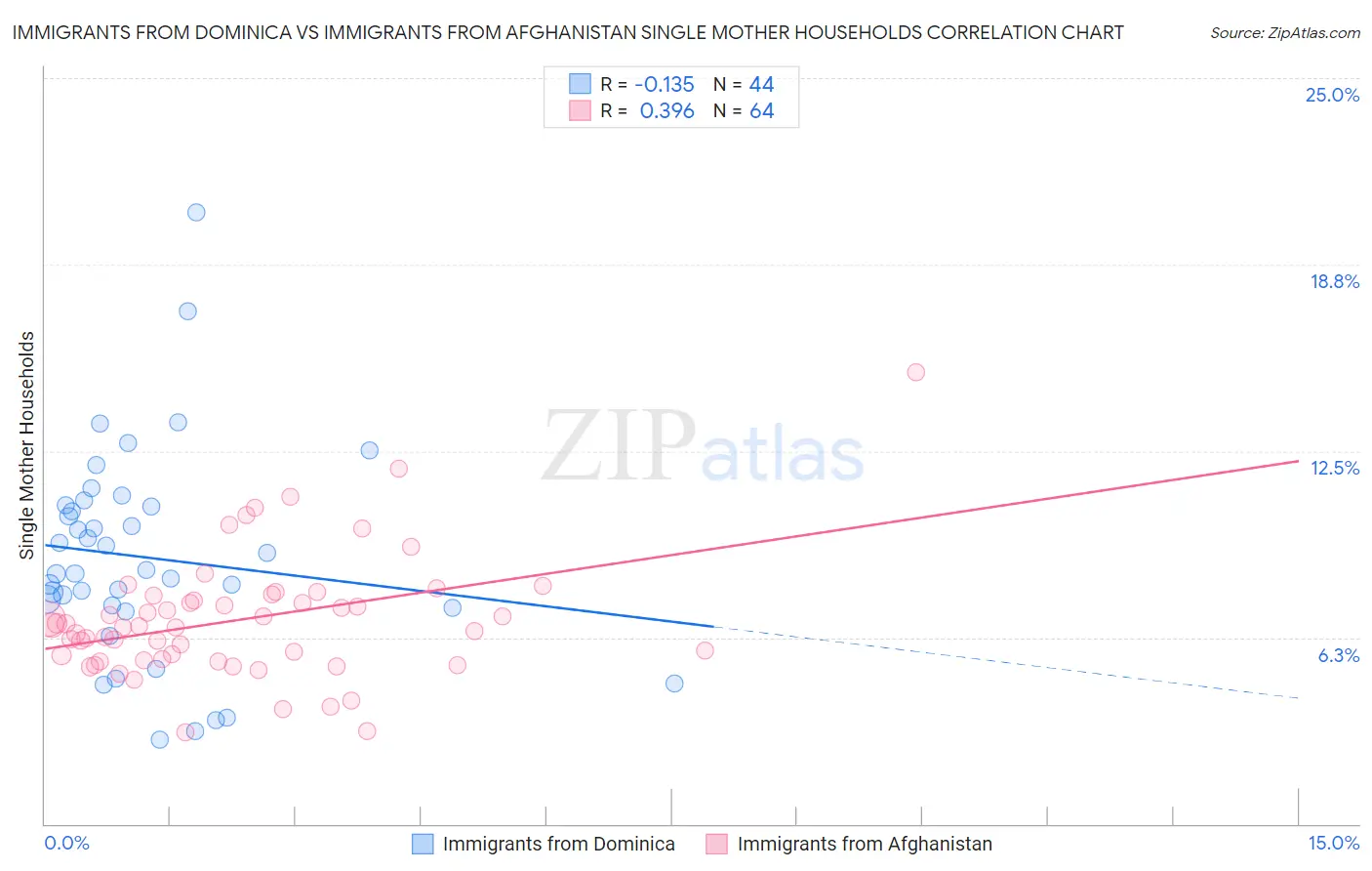 Immigrants from Dominica vs Immigrants from Afghanistan Single Mother Households