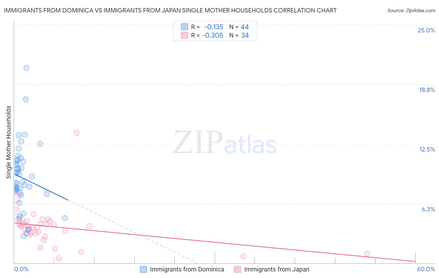 Immigrants from Dominica vs Immigrants from Japan Single Mother Households