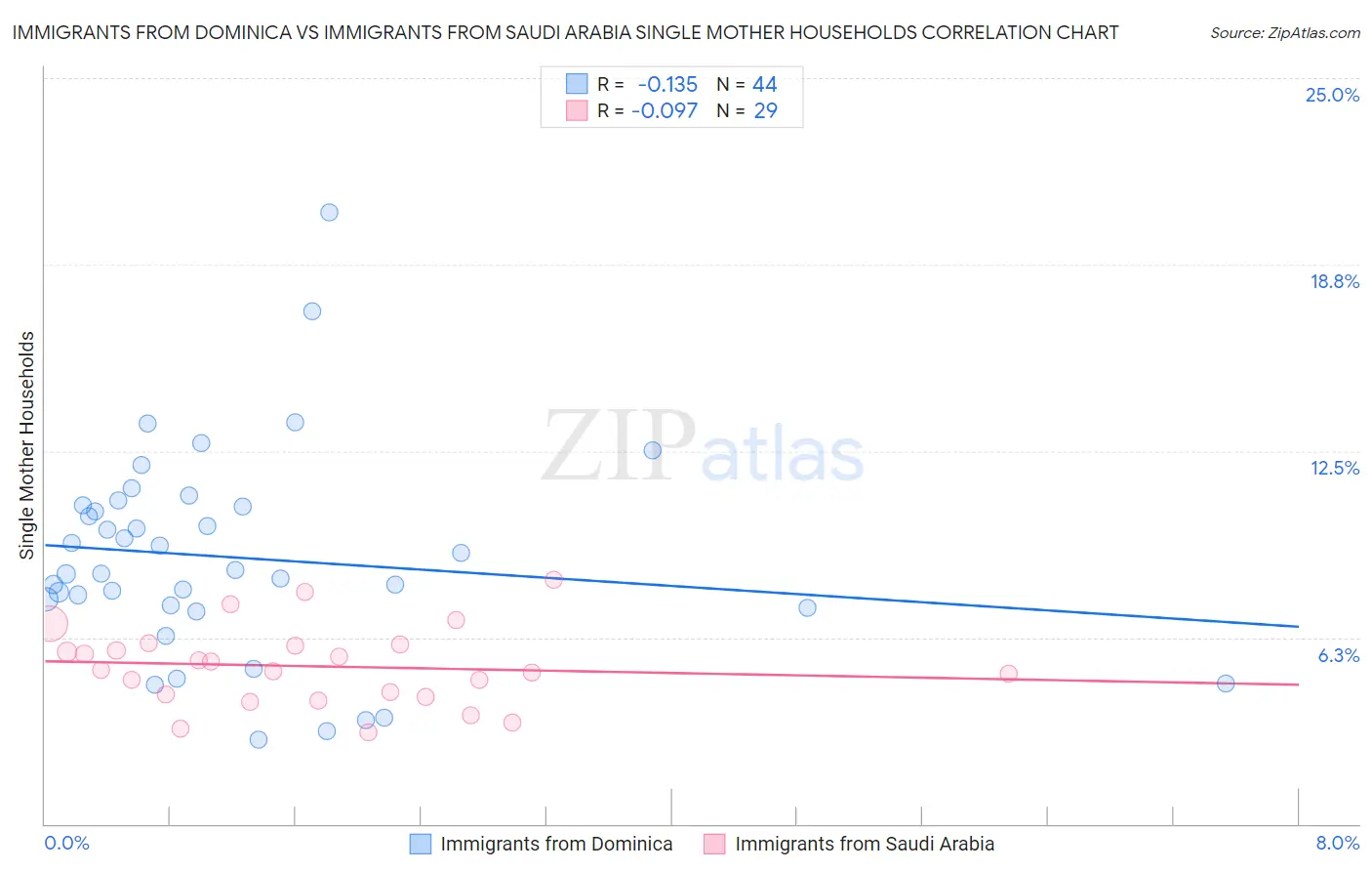 Immigrants from Dominica vs Immigrants from Saudi Arabia Single Mother Households