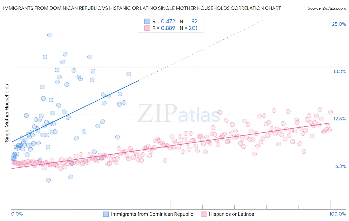 Immigrants from Dominican Republic vs Hispanic or Latino Single Mother Households