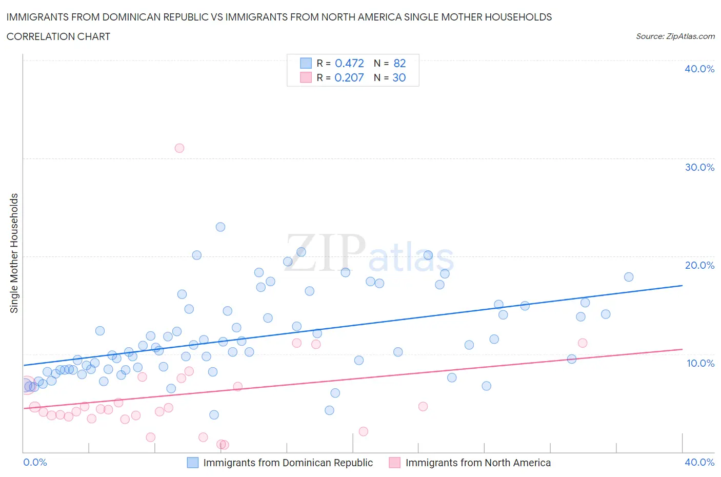 Immigrants from Dominican Republic vs Immigrants from North America Single Mother Households