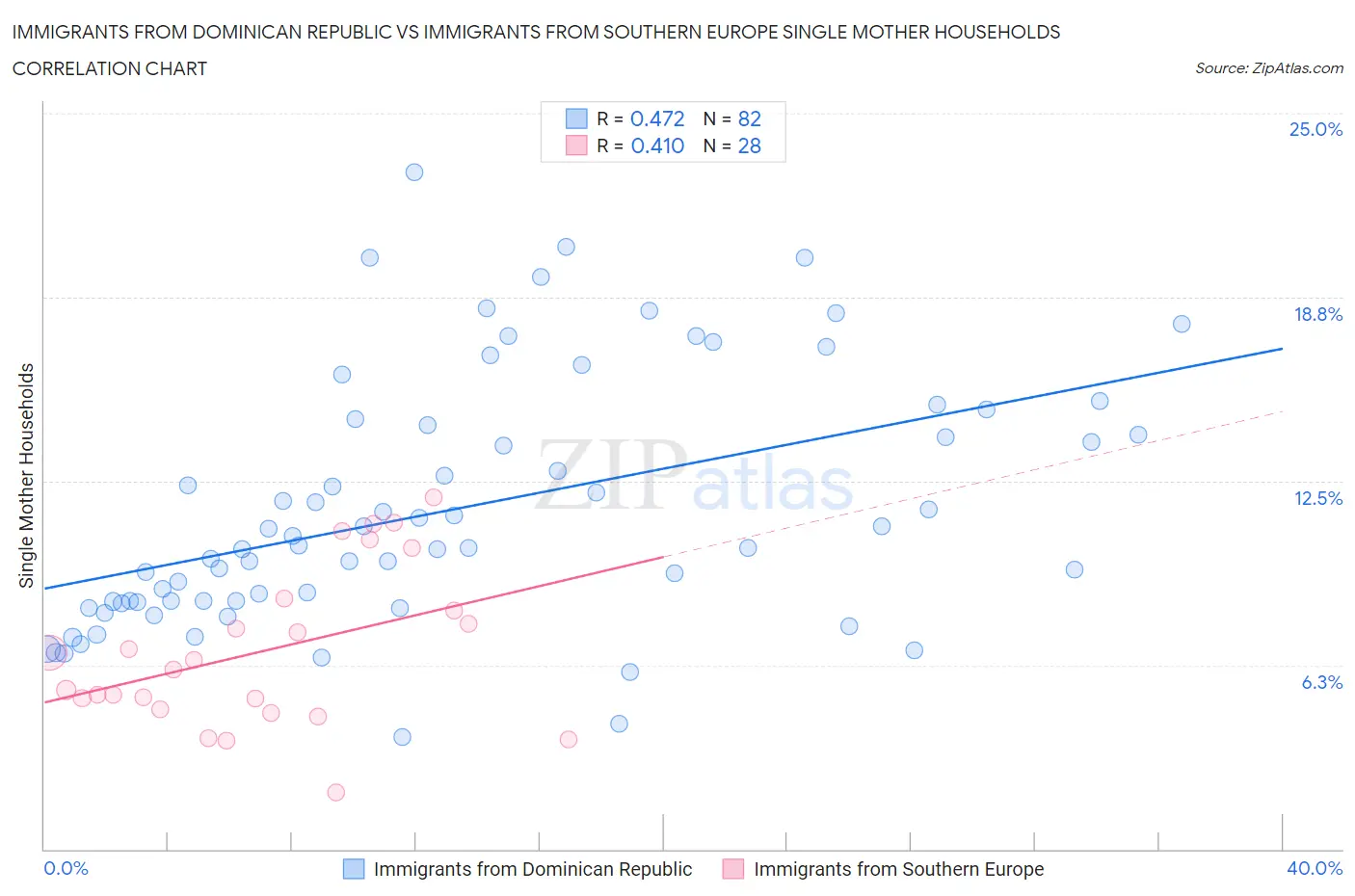 Immigrants from Dominican Republic vs Immigrants from Southern Europe Single Mother Households