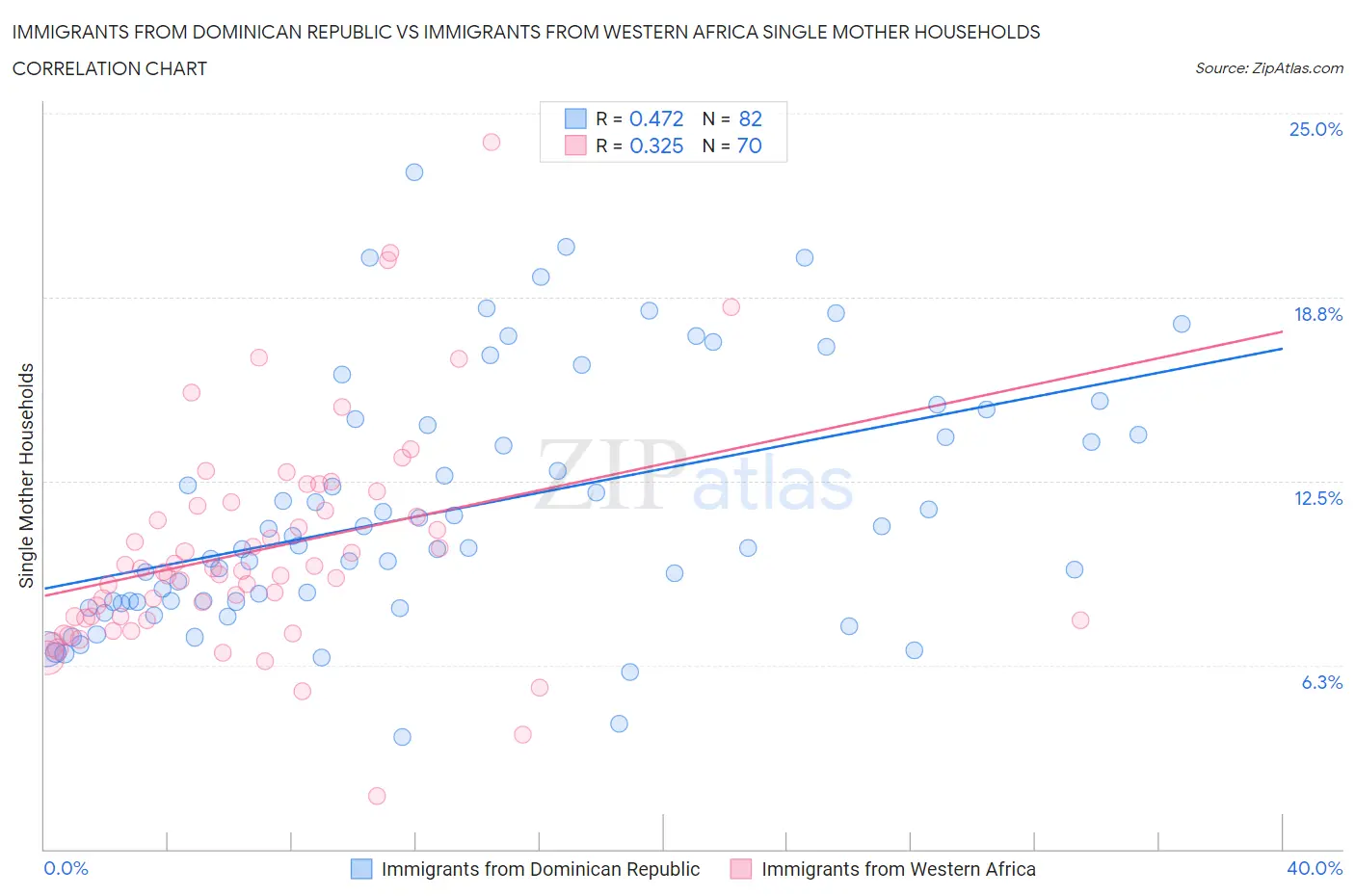 Immigrants from Dominican Republic vs Immigrants from Western Africa Single Mother Households
