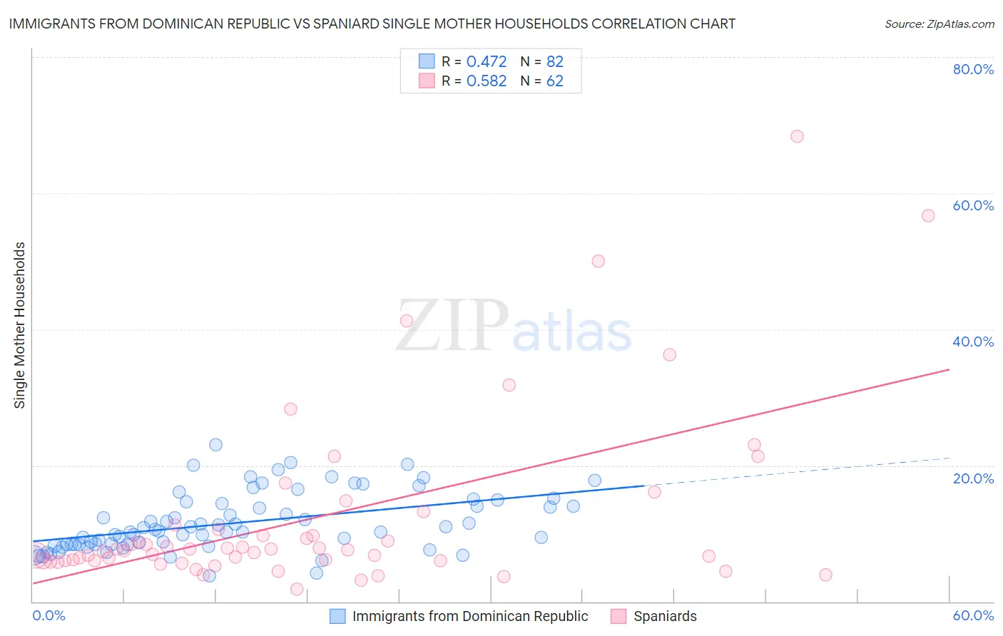 Immigrants from Dominican Republic vs Spaniard Single Mother Households