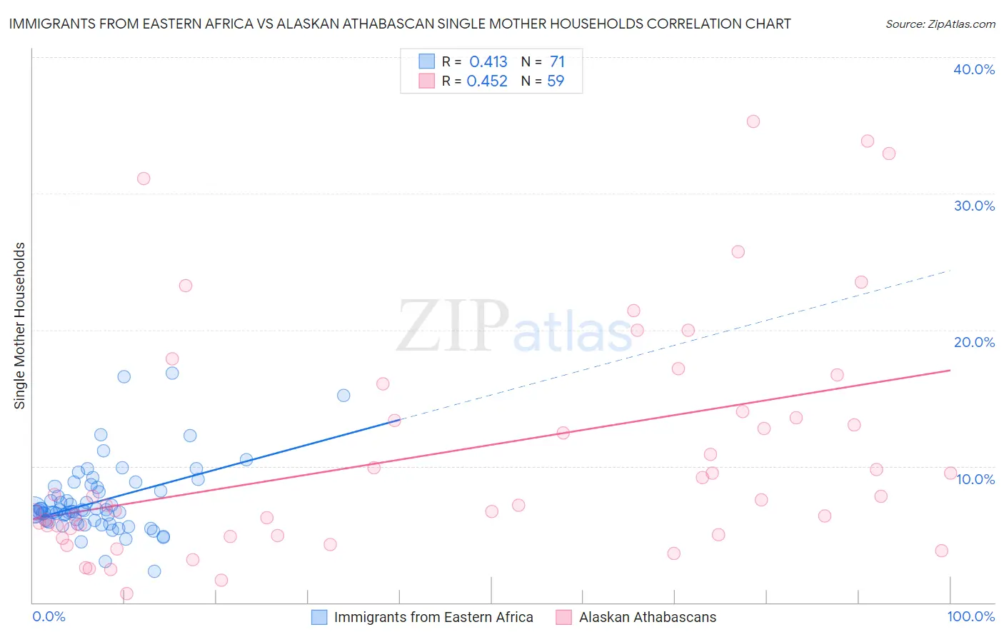 Immigrants from Eastern Africa vs Alaskan Athabascan Single Mother Households