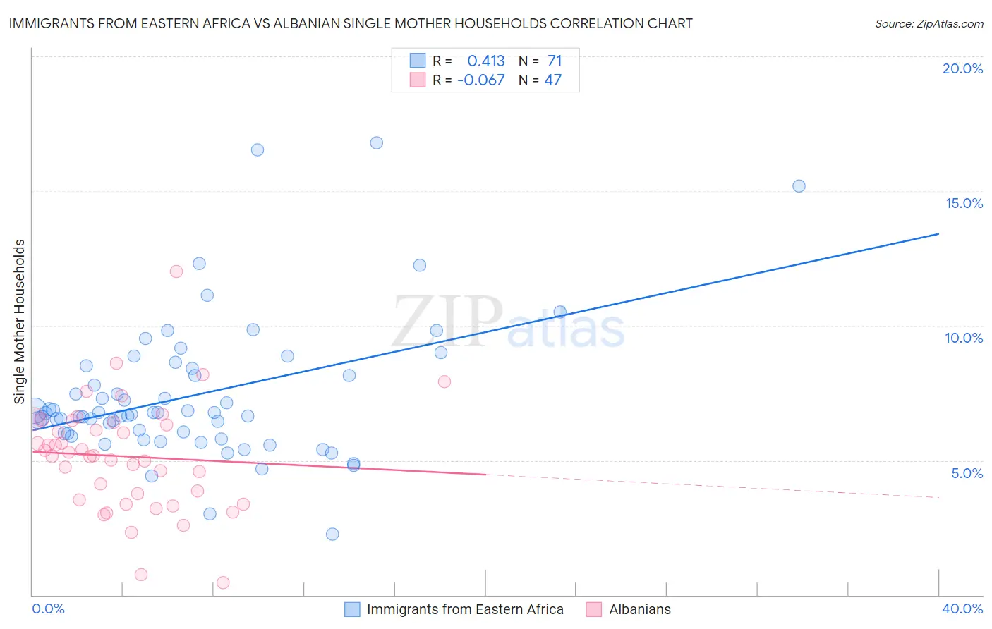 Immigrants from Eastern Africa vs Albanian Single Mother Households