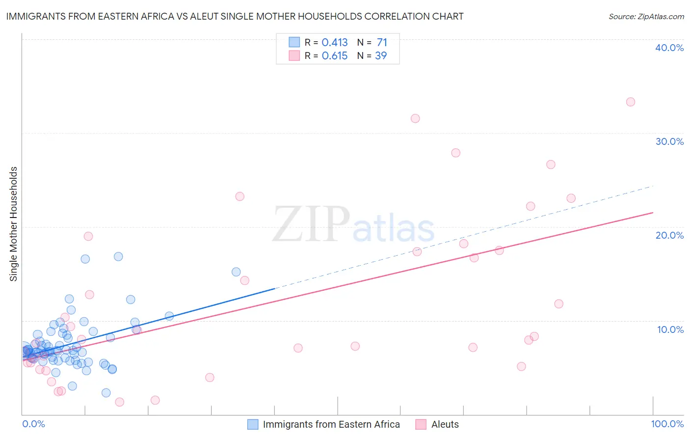 Immigrants from Eastern Africa vs Aleut Single Mother Households