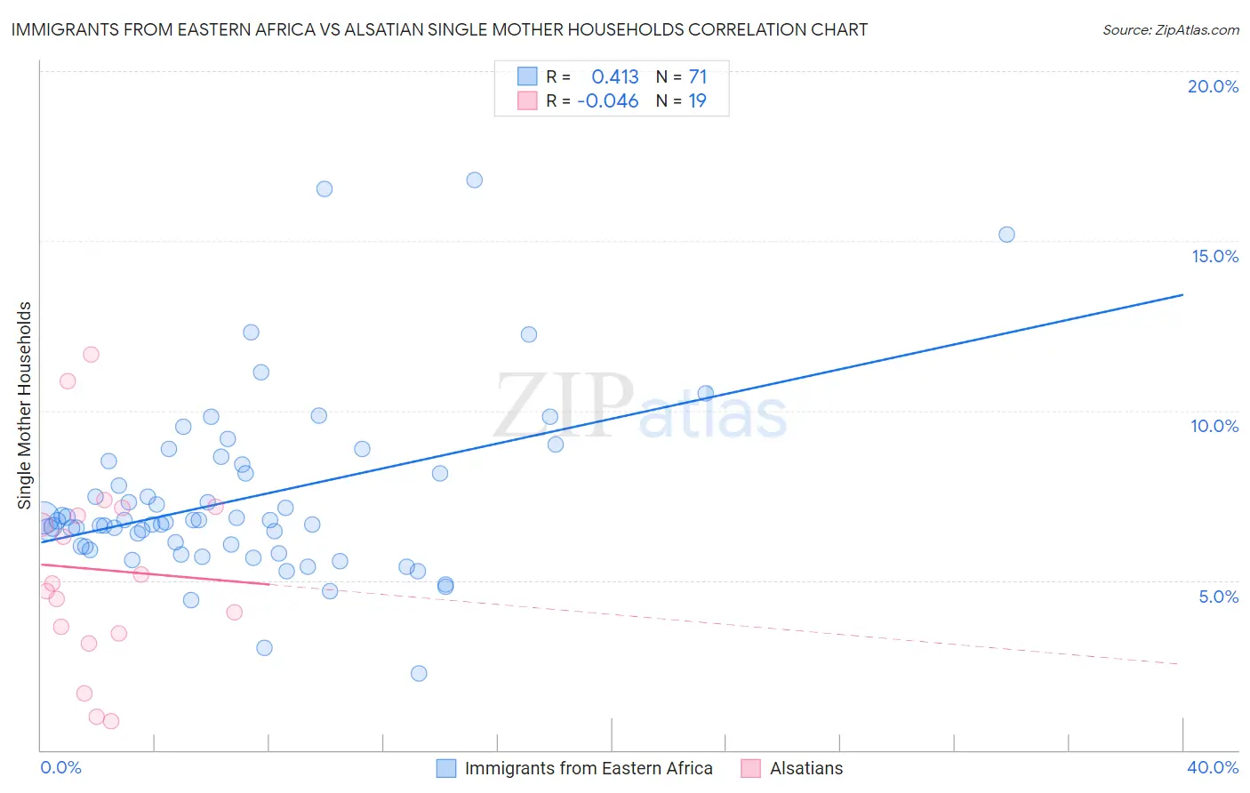 Immigrants from Eastern Africa vs Alsatian Single Mother Households