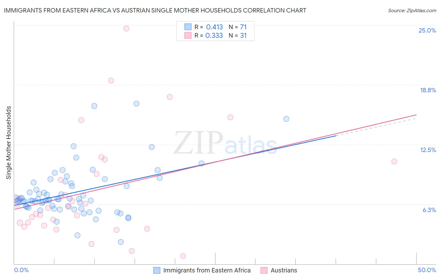 Immigrants from Eastern Africa vs Austrian Single Mother Households