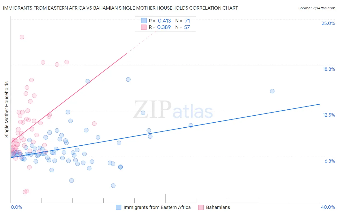 Immigrants from Eastern Africa vs Bahamian Single Mother Households