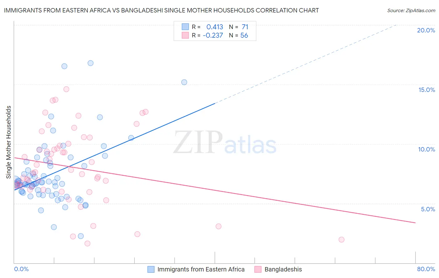 Immigrants from Eastern Africa vs Bangladeshi Single Mother Households