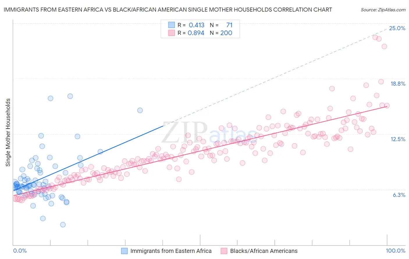 Immigrants from Eastern Africa vs Black/African American Single Mother Households