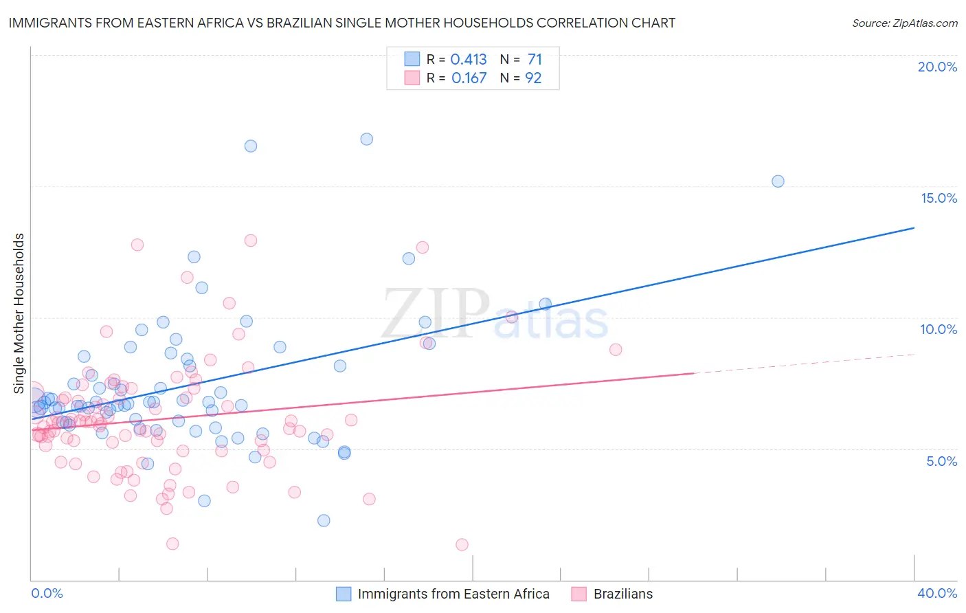 Immigrants from Eastern Africa vs Brazilian Single Mother Households