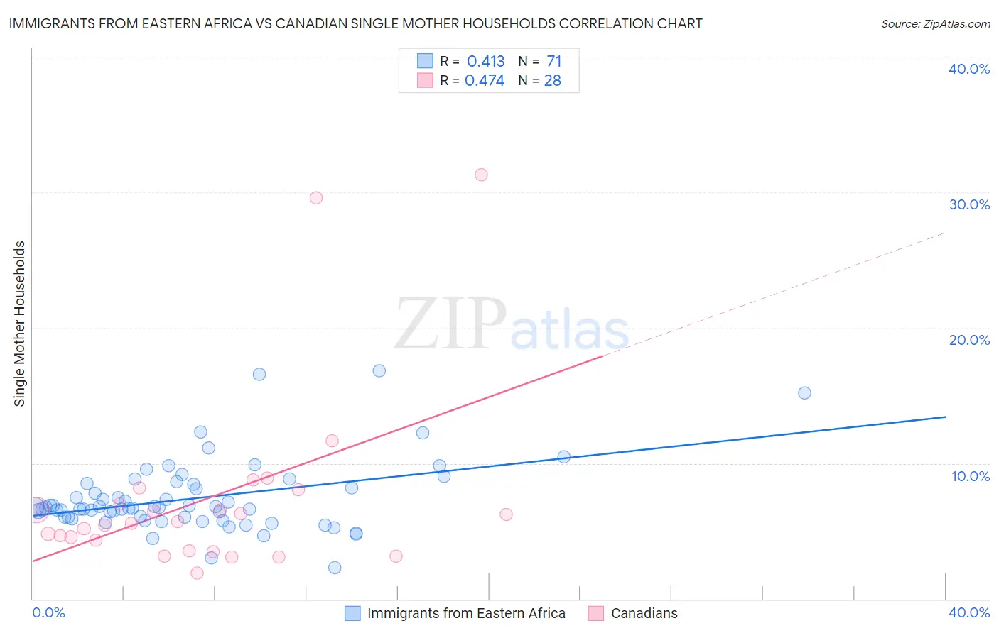 Immigrants from Eastern Africa vs Canadian Single Mother Households