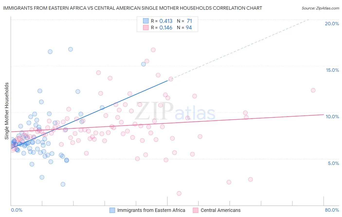 Immigrants from Eastern Africa vs Central American Single Mother Households