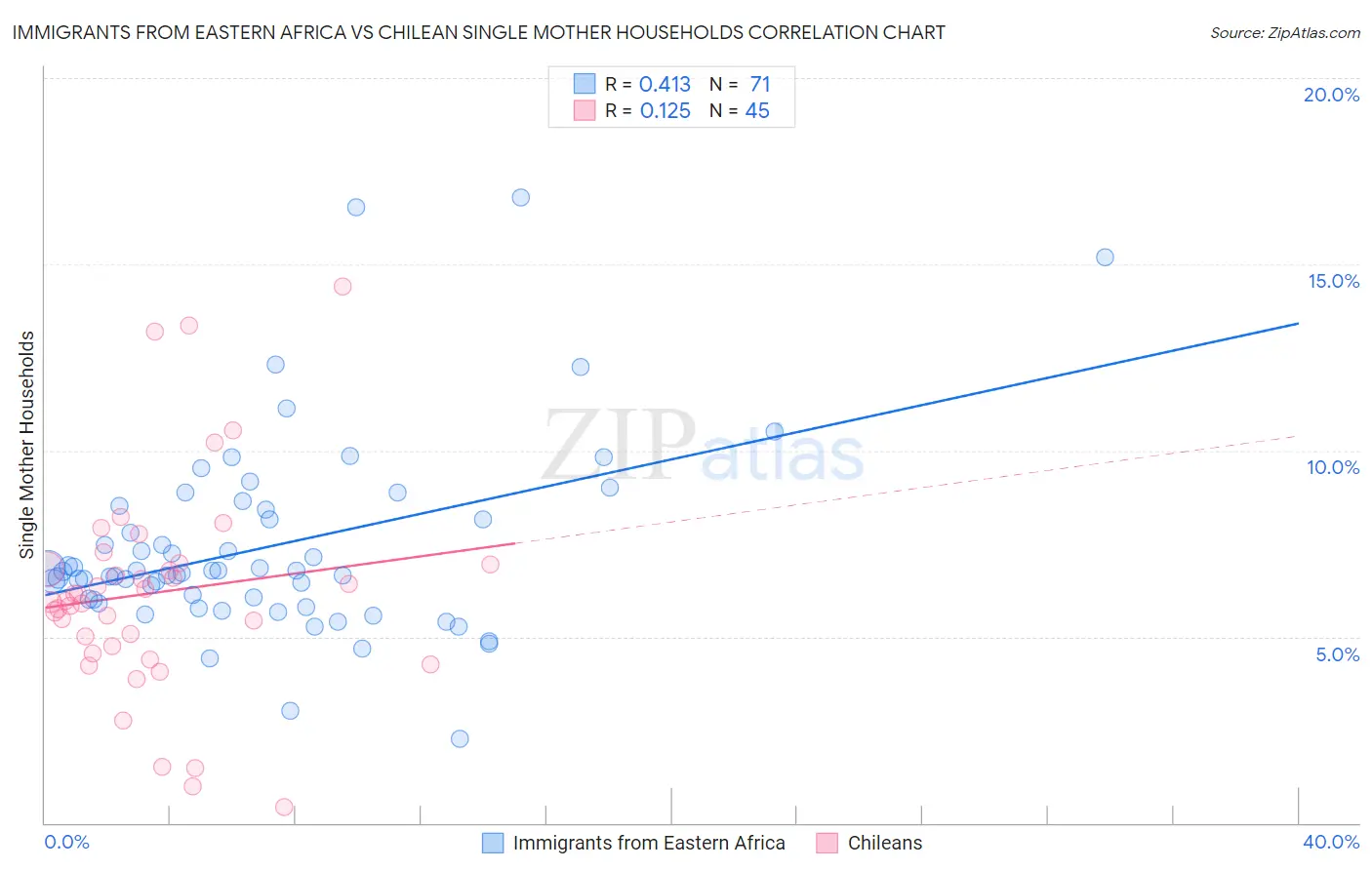 Immigrants from Eastern Africa vs Chilean Single Mother Households