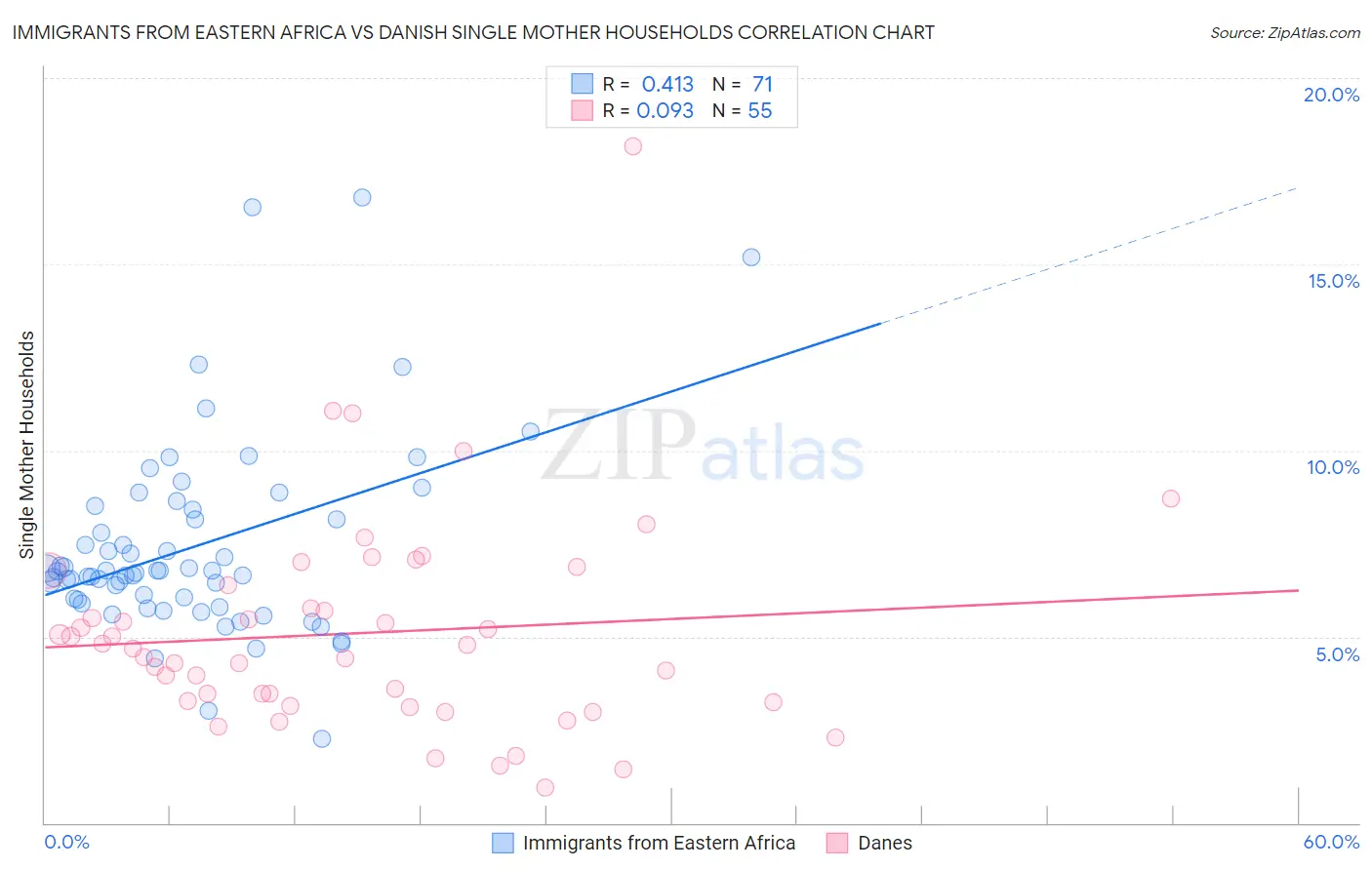 Immigrants from Eastern Africa vs Danish Single Mother Households