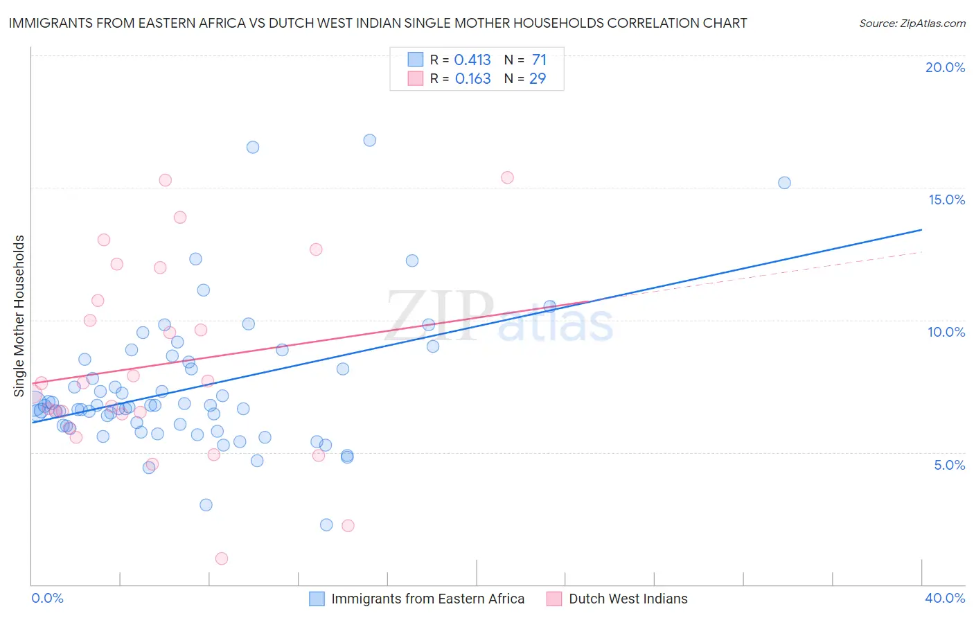 Immigrants from Eastern Africa vs Dutch West Indian Single Mother Households