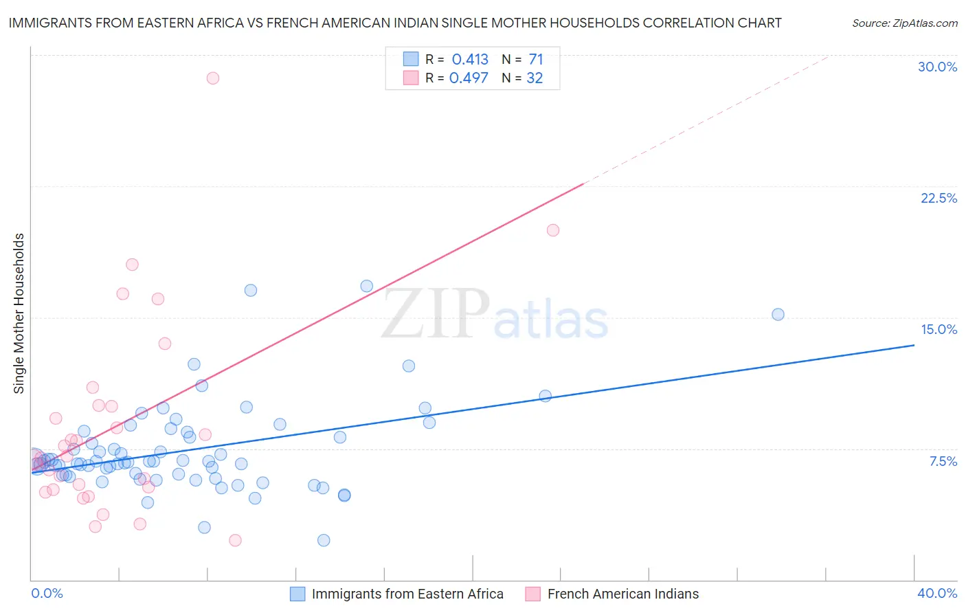 Immigrants from Eastern Africa vs French American Indian Single Mother Households