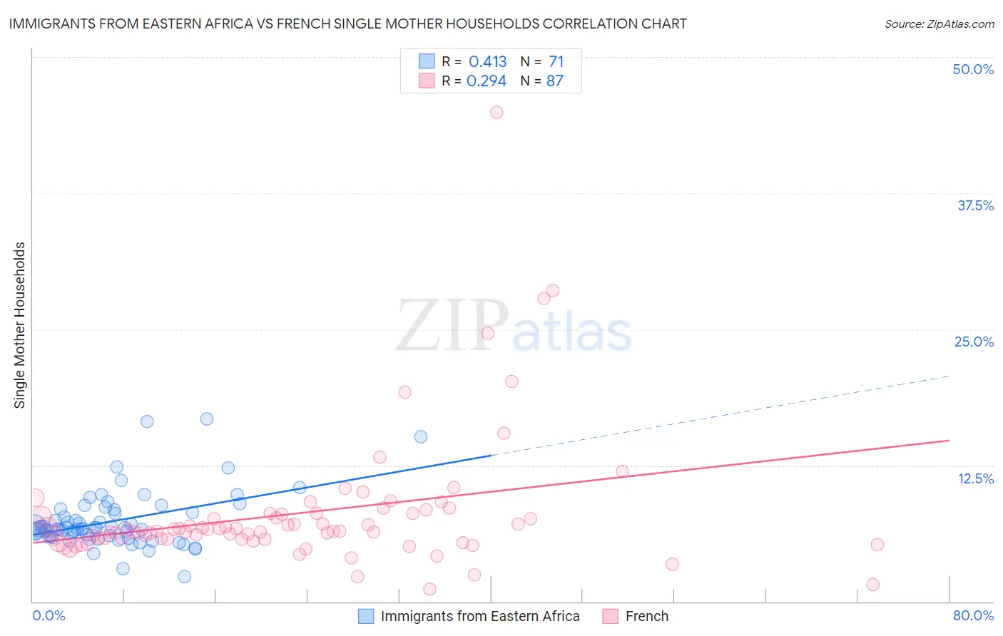 Immigrants from Eastern Africa vs French Single Mother Households