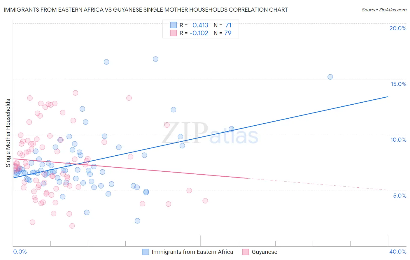 Immigrants from Eastern Africa vs Guyanese Single Mother Households