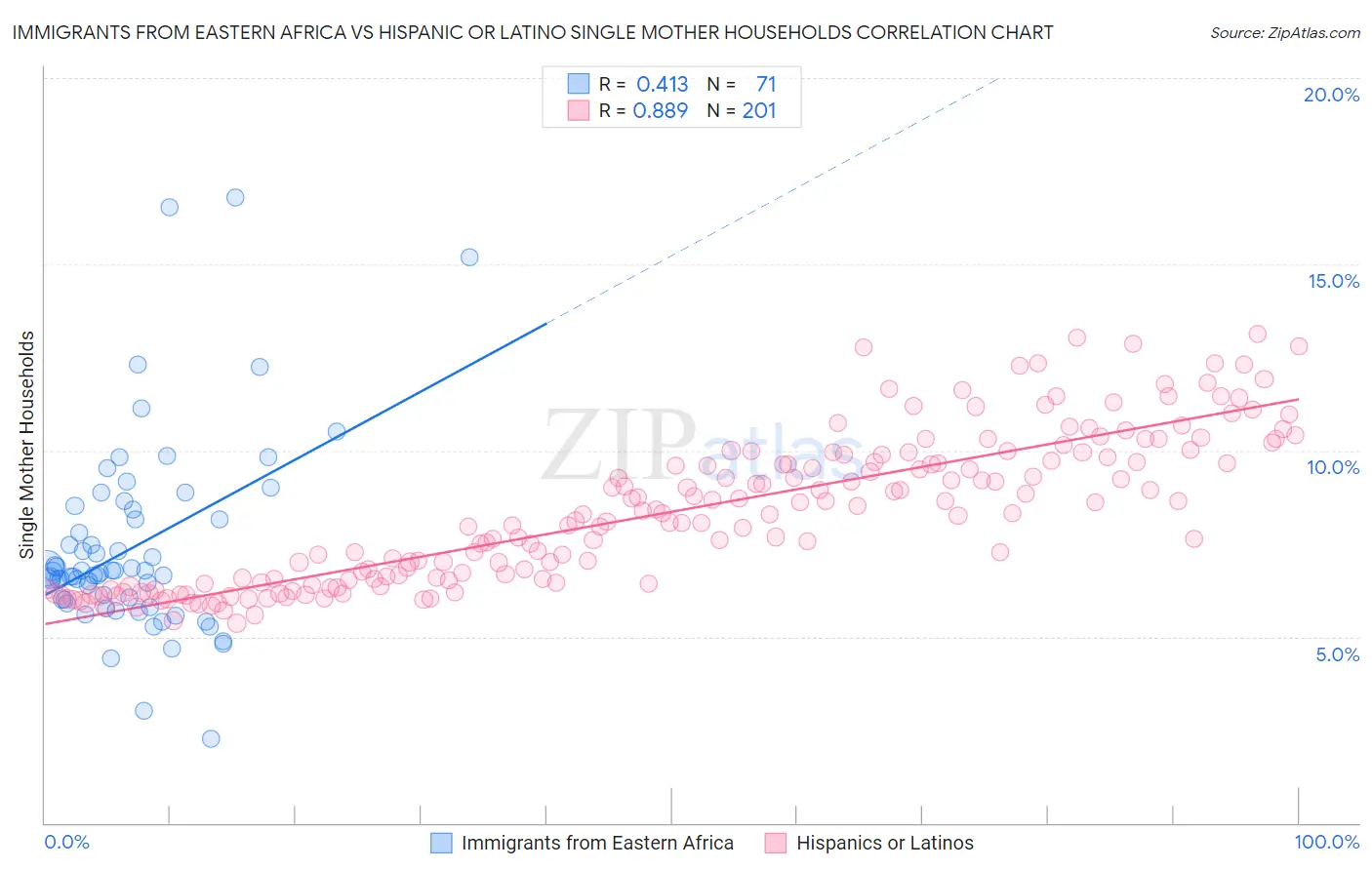 Immigrants from Eastern Africa vs Hispanic or Latino Single Mother Households