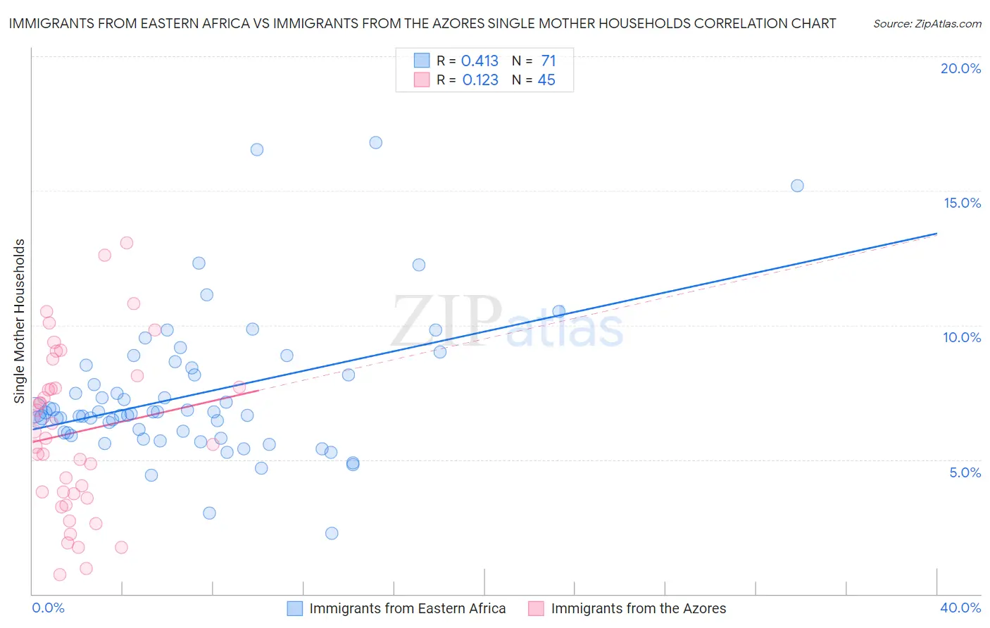 Immigrants from Eastern Africa vs Immigrants from the Azores Single Mother Households