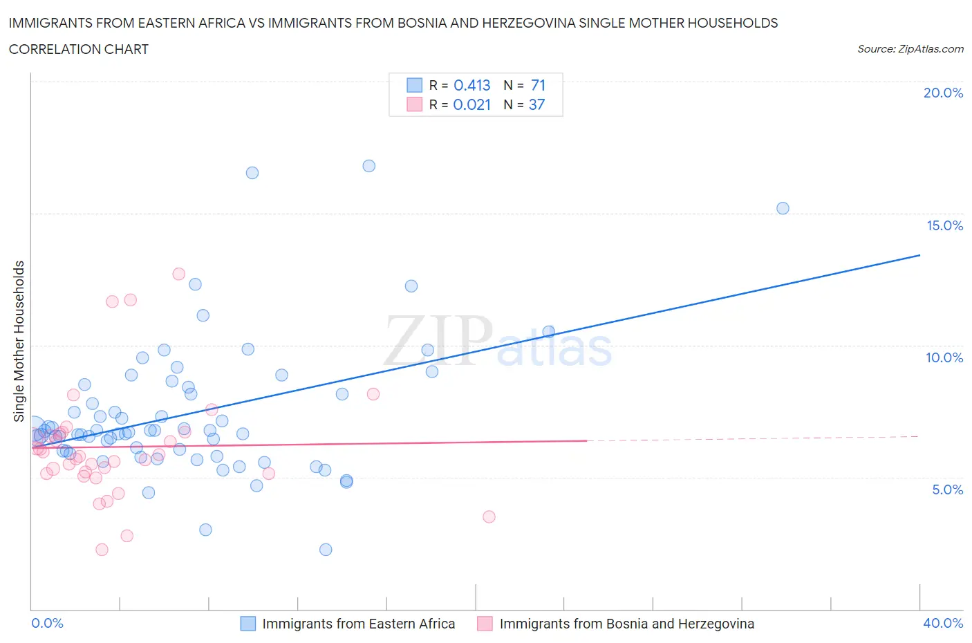 Immigrants from Eastern Africa vs Immigrants from Bosnia and Herzegovina Single Mother Households