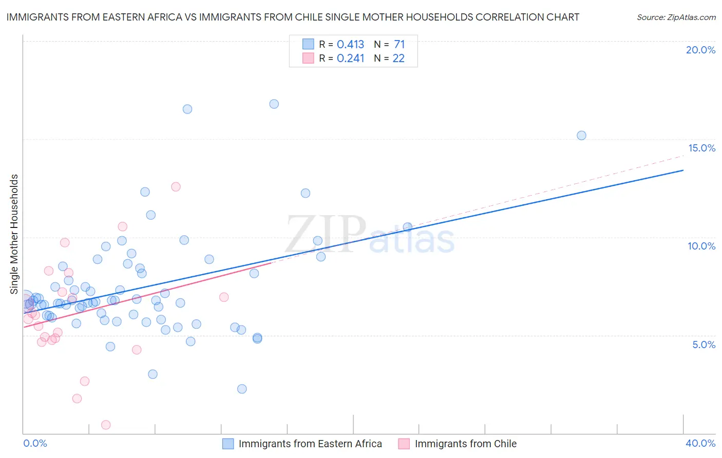 Immigrants from Eastern Africa vs Immigrants from Chile Single Mother Households