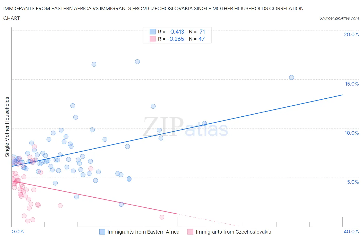 Immigrants from Eastern Africa vs Immigrants from Czechoslovakia Single Mother Households