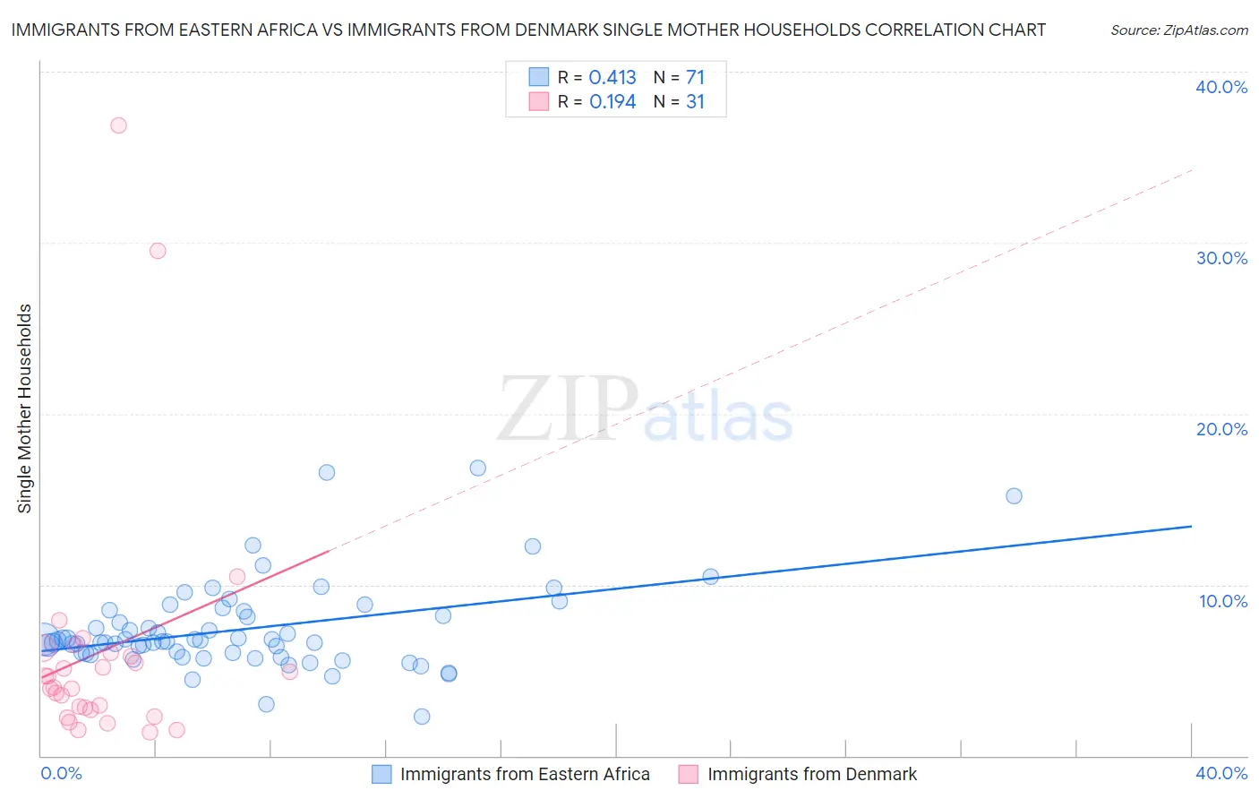 Immigrants from Eastern Africa vs Immigrants from Denmark Single Mother Households