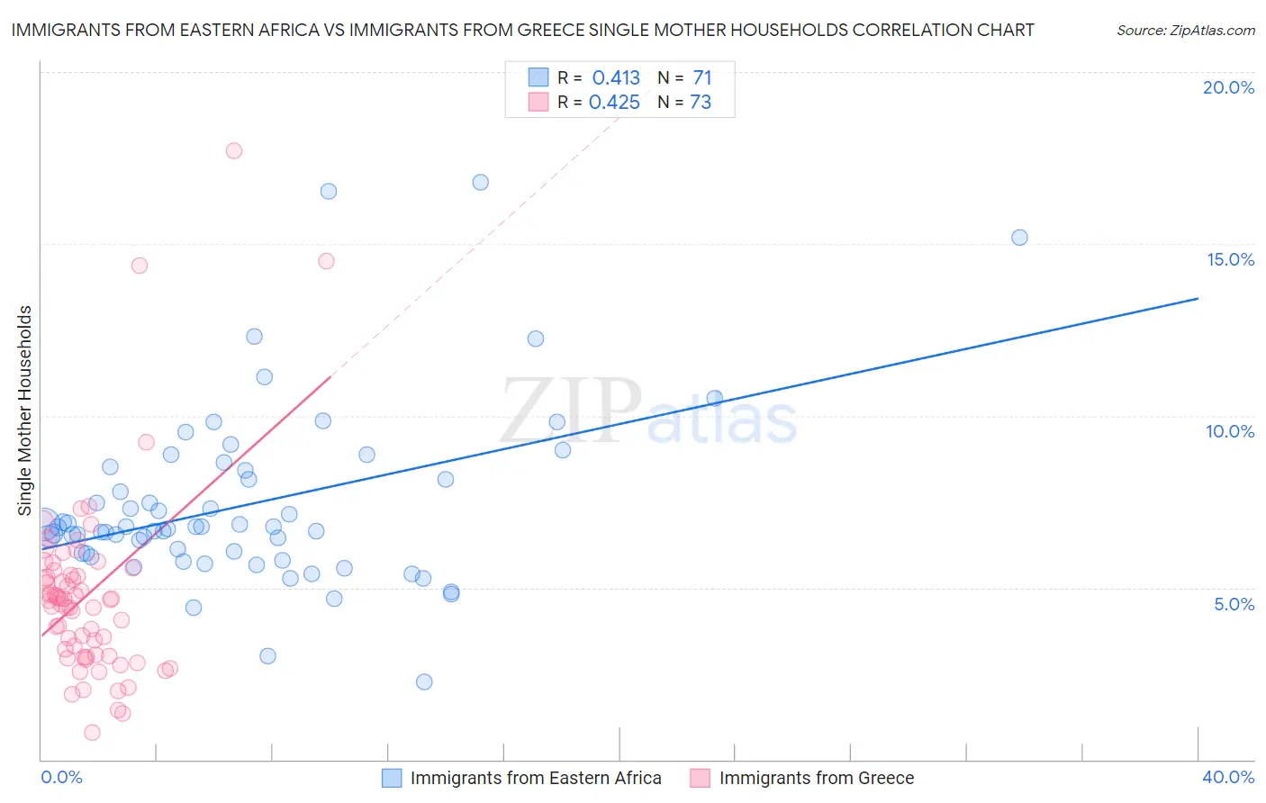 Immigrants from Eastern Africa vs Immigrants from Greece Single Mother Households