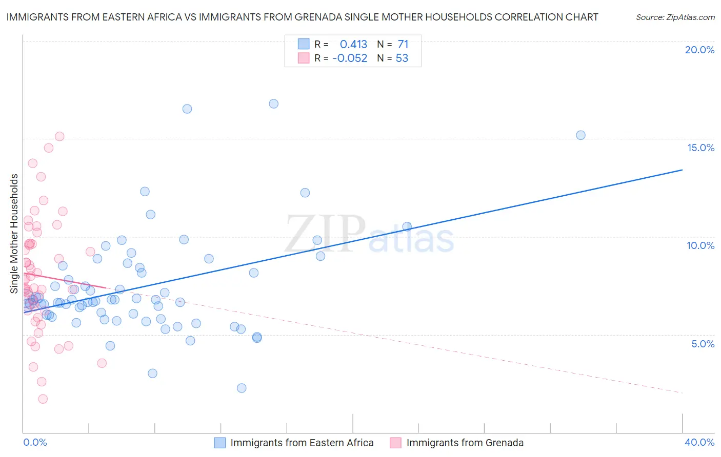 Immigrants from Eastern Africa vs Immigrants from Grenada Single Mother Households