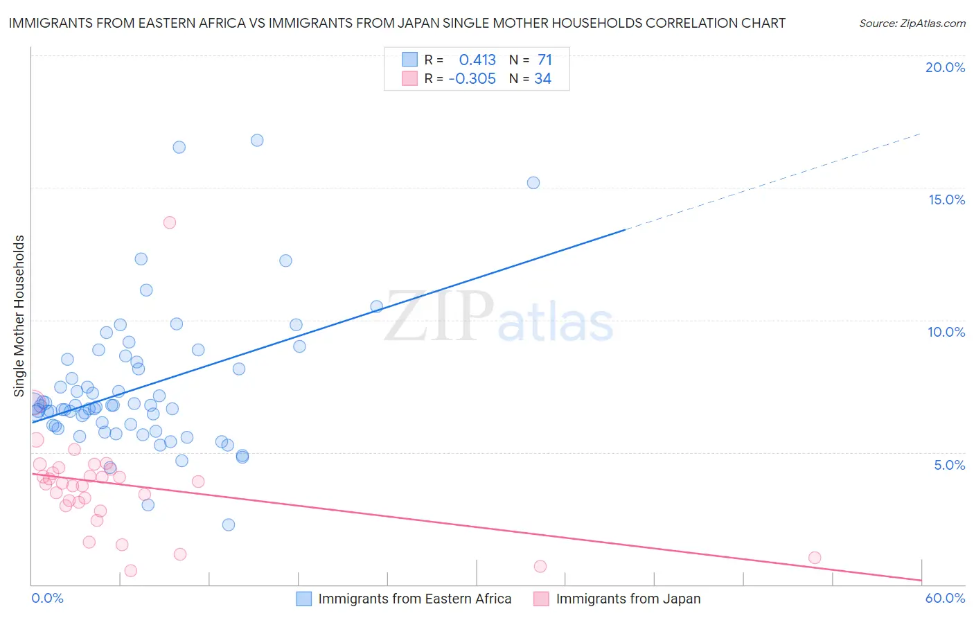 Immigrants from Eastern Africa vs Immigrants from Japan Single Mother Households