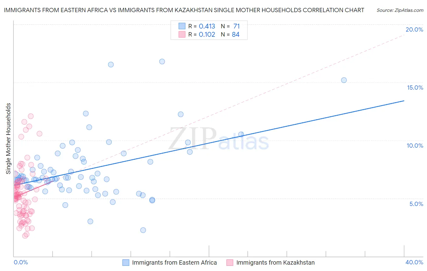 Immigrants from Eastern Africa vs Immigrants from Kazakhstan Single Mother Households
