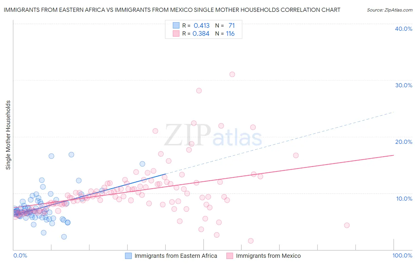Immigrants from Eastern Africa vs Immigrants from Mexico Single Mother Households